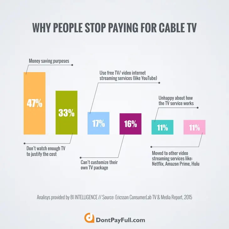 Why people stop paying for cable tv - infographic